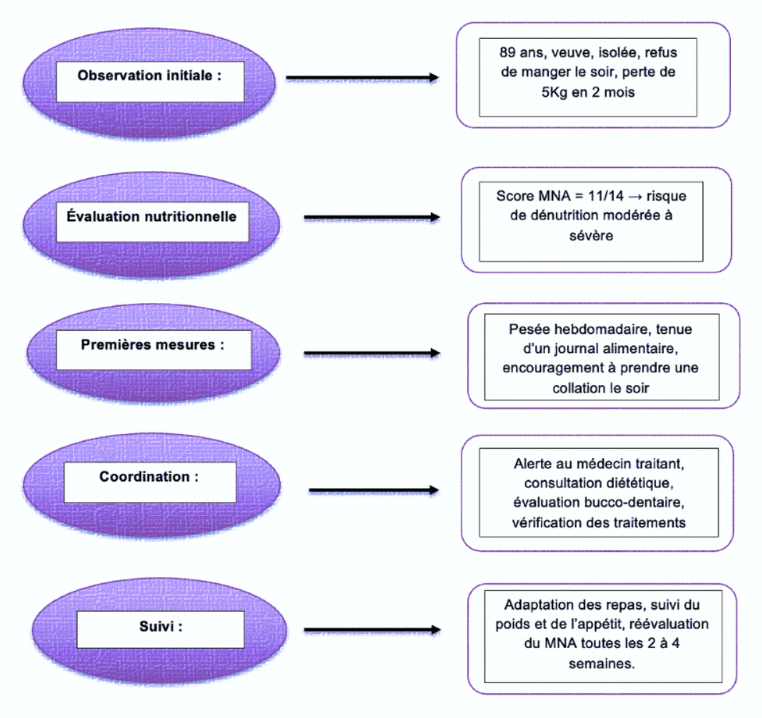 schema dénutrition