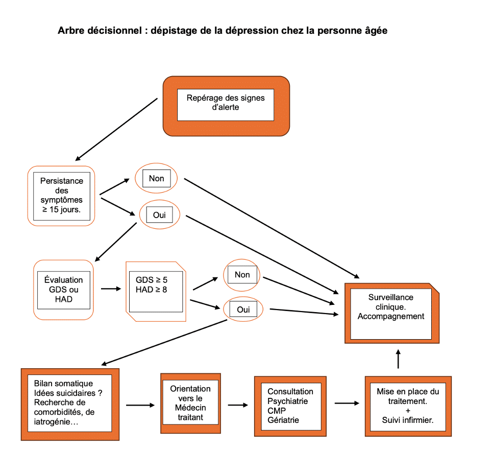 arbre decisionnel depression