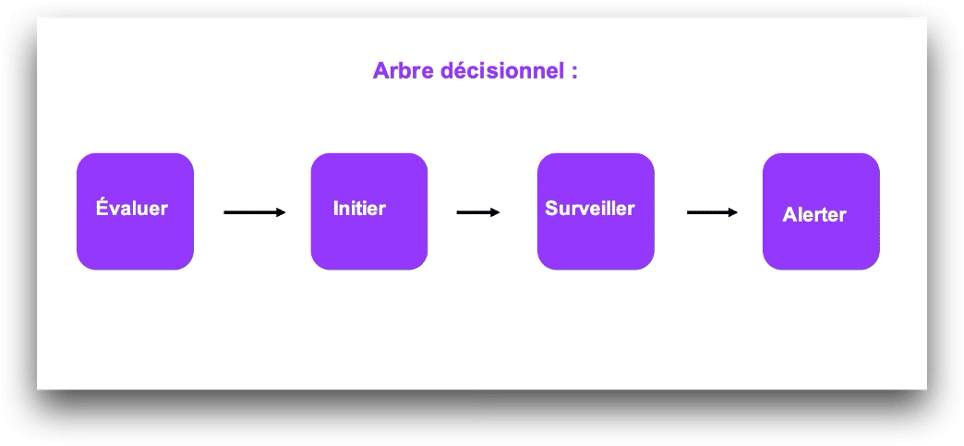 arbre decisionnel deshydratation