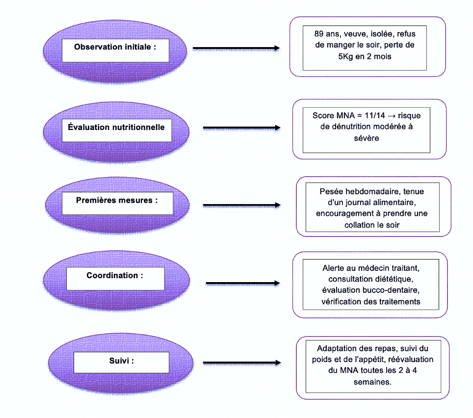 schema denutrition